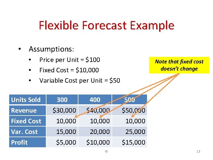 Flexible Forecast Example • Assumptions: • • • Price per Unit = $100 Fixed