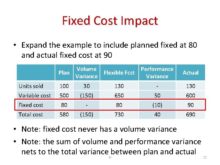 Fixed Cost Impact • Expand the example to include planned fixed at 80 and