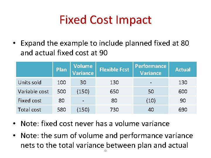 Fixed Cost Impact • Expand the example to include planned fixed at 80 and