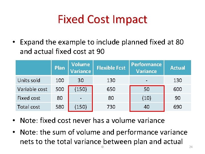 Fixed Cost Impact • Expand the example to include planned fixed at 80 and