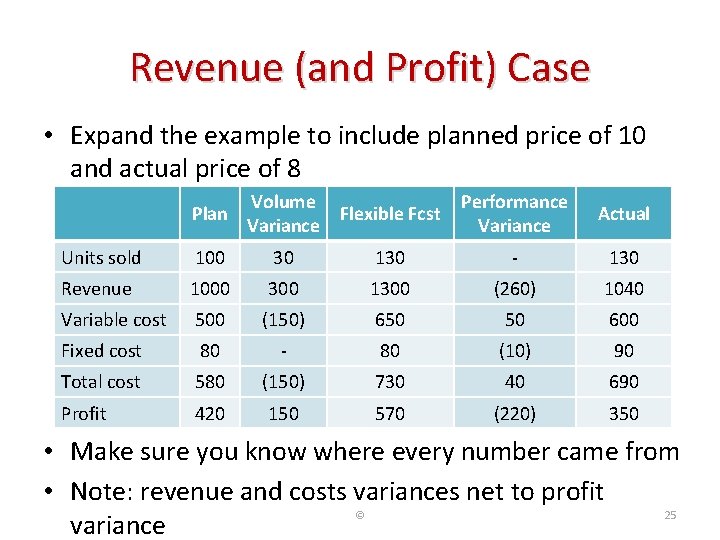 Revenue (and Profit) Case • Expand the example to include planned price of 10
