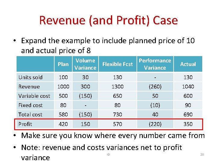 Revenue (and Profit) Case • Expand the example to include planned price of 10