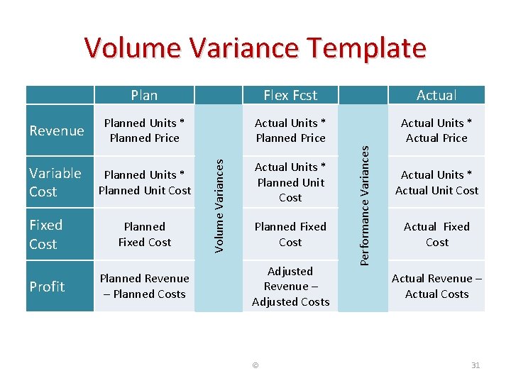 Volume Variance Template Flex Fcst Actual Planned Units * Planned Price Actual Units *