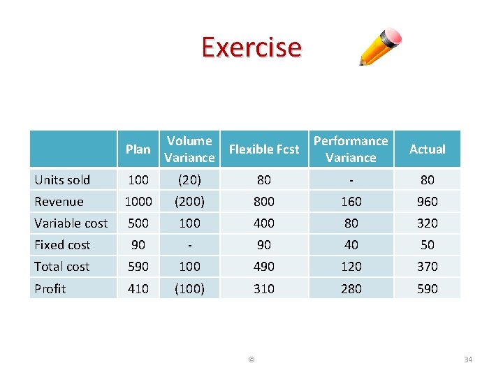 Exercise Plan Volume Variance Flexible Fcst Performance Variance Actual Units sold 100 (20) 80