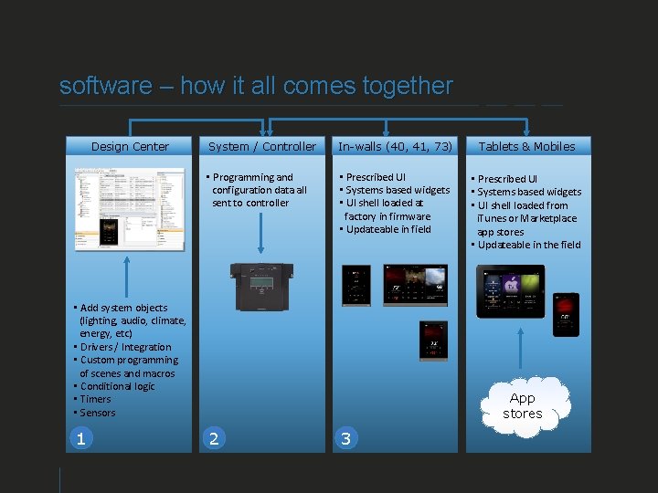 software – how it all comes together Design Center System / Controller In-walls (40,