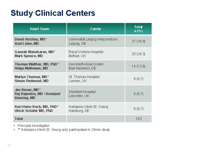 Study Clinical Centers Heart Team Center David Holzhey, MD* Axel Linke, MD Universität Leipzig Study Clinical Centers Heart Team Center David Holzhey, MD* Axel Linke, MD Universität Leipzig