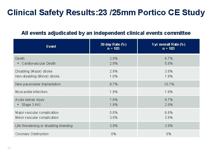 Clinical Safety Results: 23 /25 mm Portico CE Study All events adjudicated by an Clinical Safety Results: 23 /25 mm Portico CE Study All events adjudicated by an