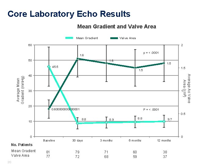 Core Laboratory Echo Results Mean Gradient and Valve Area Mean Gradient Valve Area 60 Core Laboratory Echo Results Mean Gradient and Valve Area Mean Gradient Valve Area 60