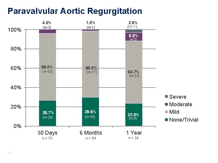 Paravalvular Aortic Regurgitation 100% 4. 0% 1. 5% (n=3) (n=1) 2. 9% (n=1) 8. Paravalvular Aortic Regurgitation 100% 4. 0% 1. 5% (n=3) (n=1) 2. 9% (n=1) 8.