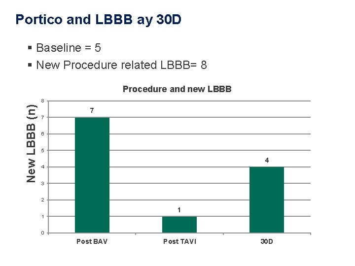 Portico and LBBB ay 30 D § Baseline = 5 § New Procedure related Portico and LBBB ay 30 D § Baseline = 5 § New Procedure related