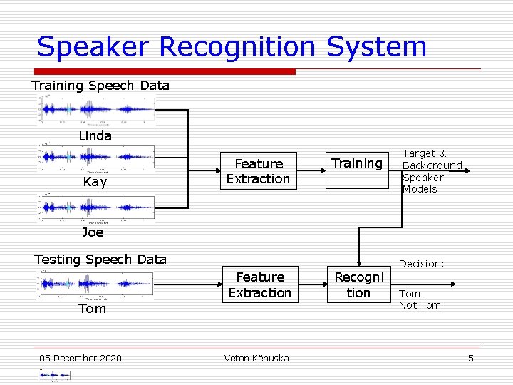 Speaker Recognition System Training Speech Data Linda Kay Feature Extraction Training Target & Background