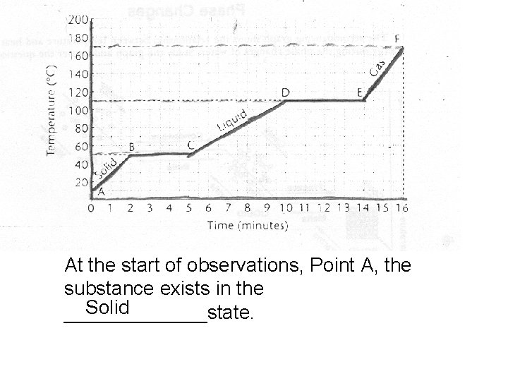 At the start of observations, Point A, the substance exists in the Solid _______state.