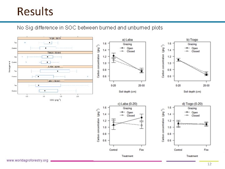 Results No Sig difference in SOC between burned and unburned plots 12 Results No Sig difference in SOC between burned and unburned plots 12