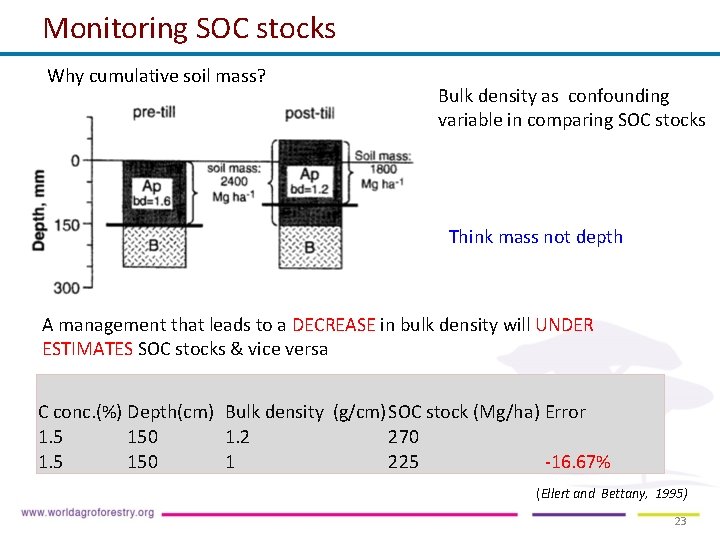 Monitoring SOC stocks Why cumulative soil mass? Bulk density as confounding variable in comparing Monitoring SOC stocks Why cumulative soil mass? Bulk density as confounding variable in comparing