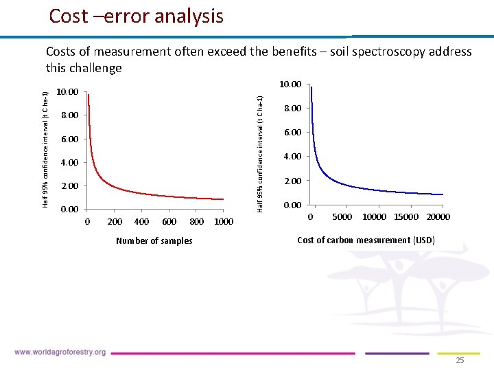 Cost –error analysis 10. 00 Half 95% confidence interval (t C ha-1) Costs of Cost –error analysis 10. 00 Half 95% confidence interval (t C ha-1) Costs of