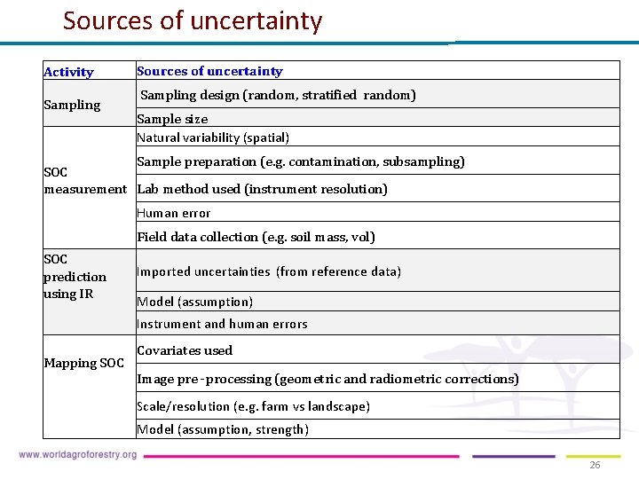 Sources of uncertainty Activity Sampling Sources of uncertainty Sampling design (random, stratified random) Sample Sources of uncertainty Activity Sampling Sources of uncertainty Sampling design (random, stratified random) Sample