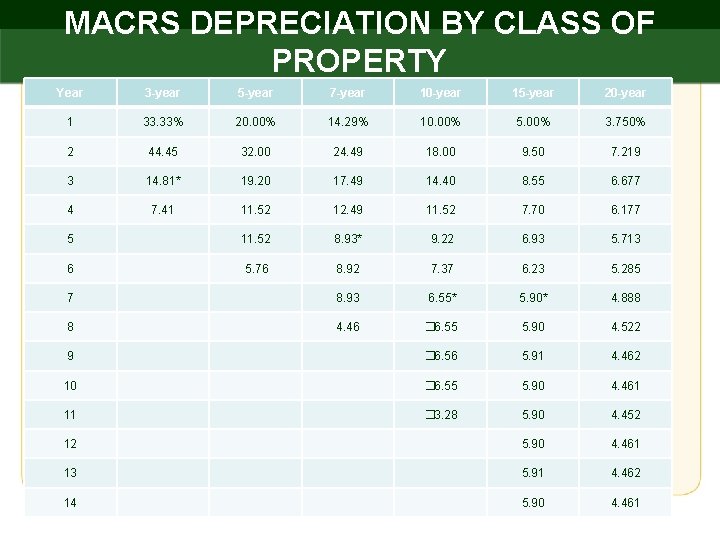 MACRS DEPRECIATION BY CLASS OF PROPERTY Year 3 -year 5 -year 7 -year 10