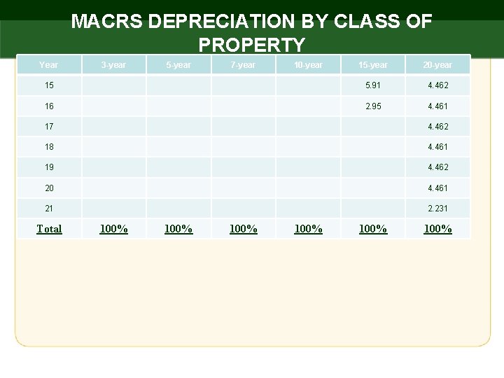 MACRS DEPRECIATION BY CLASS OF PROPERTY Year 3 -year 5 -year 7 -year 10