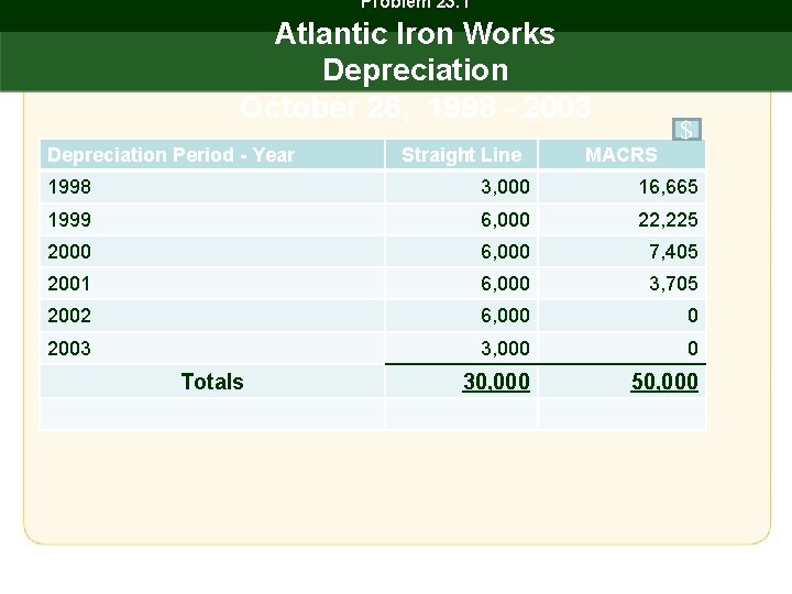 Problem 23. 1 Atlantic Iron Works Depreciation October 26, 1998 - 2003 Depreciation Period