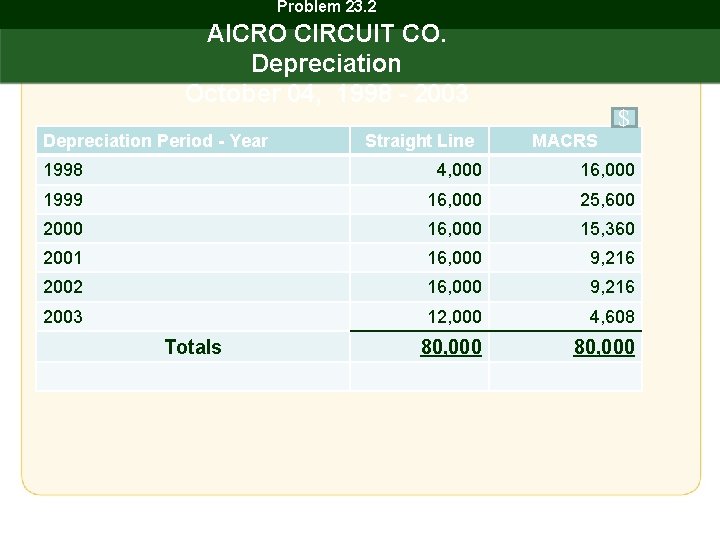 Problem 23. 2 AICRO CIRCUIT CO. Depreciation October 04, 1998 - 2003 Depreciation Period