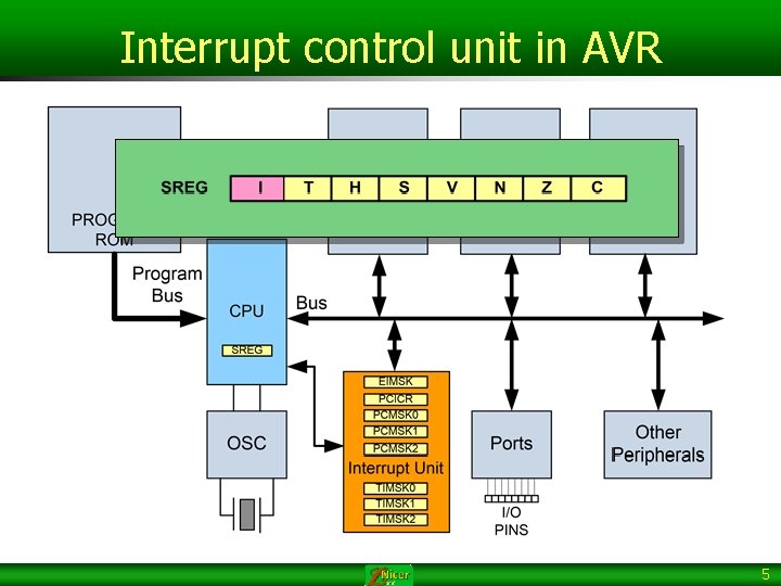Interrupt control unit in AVR 5 