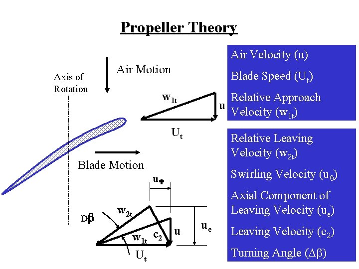 Propeller Theory Air Velocity (u) Axis of Rotation Air Motion Blade Speed (Ut) w