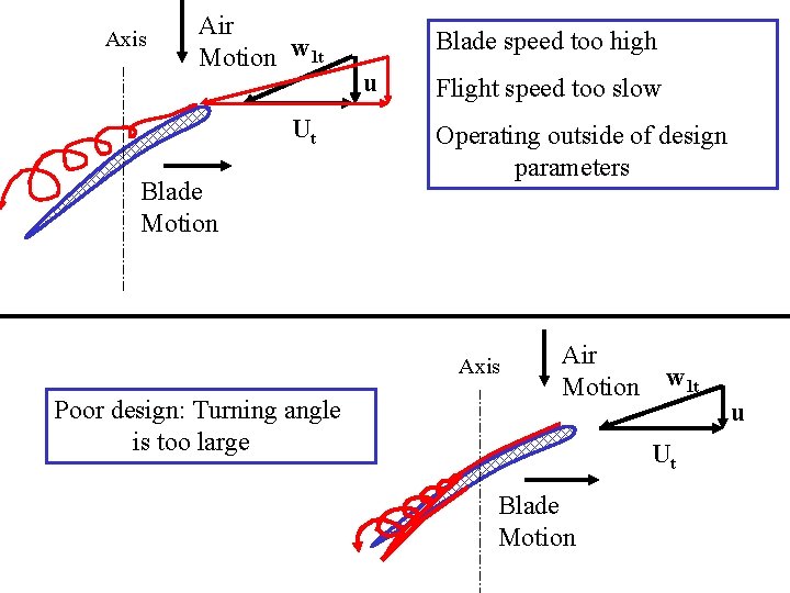 Axis Air Motion w 1 t Ut Blade Motion Blade speed too high u