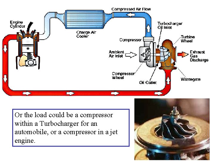 Or the load could be a compressor within a Turbocharger for an automobile, or