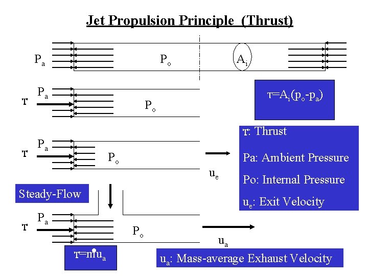 Jet Propulsion Principle (Thrust) Pa T T Po Pa T: Thrust Po Pa: Ambient