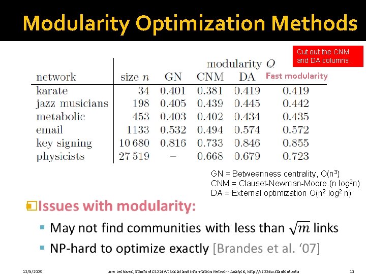 Modularity Optimization Methods Cut out the CNM and DA columns. Fast modularity � 12/5/2020