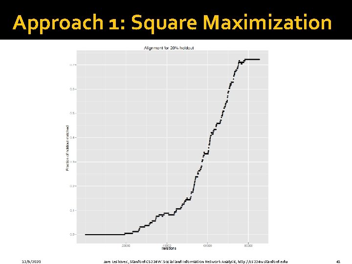 Approach 1: Square Maximization 12/5/2020 Jure Leskovec, Stanford CS 224 W: Social and Information