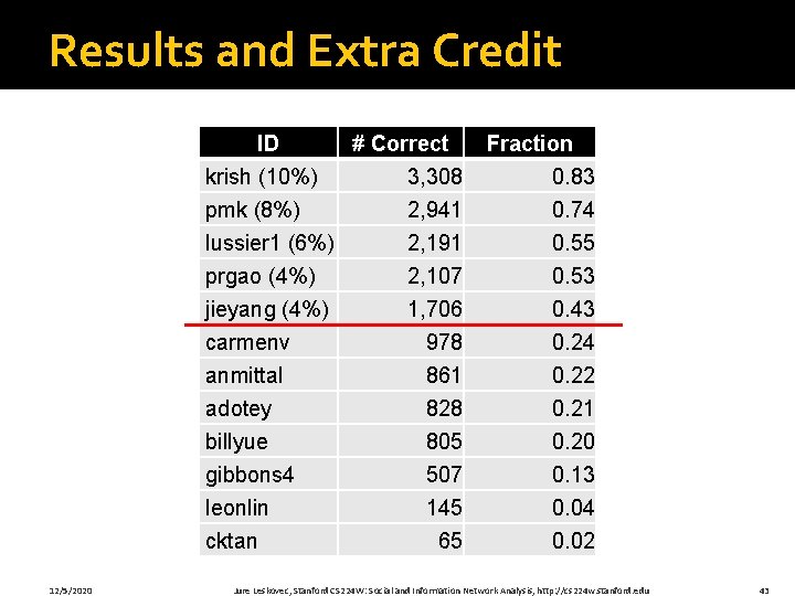 Results and Extra Credit ID # Correct krish (10%) 3, 308 pmk (8%) 2,