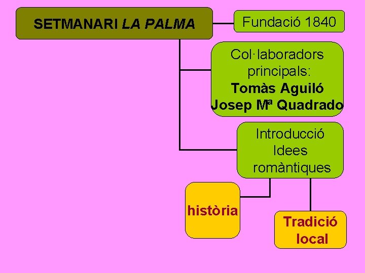 Fundació 1840 SETMANARI LA PALMA Col·laboradors principals: Tomàs Aguiló Josep Mª Quadrado Introducció Idees