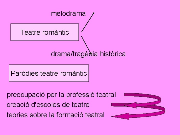 melodrama Teatre romàntic drama/tragèdia històrica Paròdies teatre romàntic preocupació per la professió teatral creació