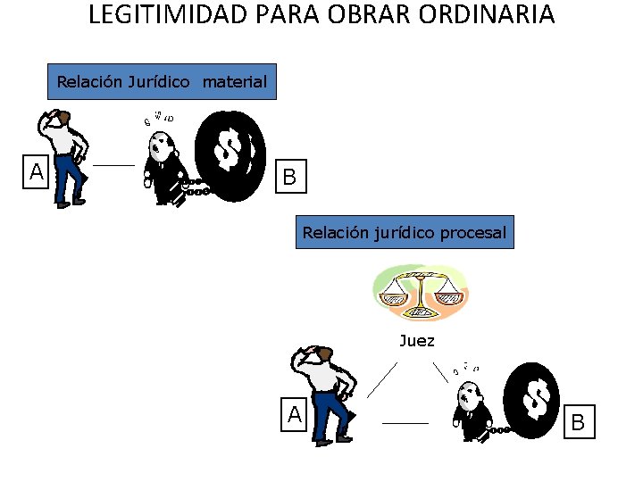 LEGITIMIDAD PARA OBRAR ORDINARIA Relación Jurídico material A B Relación jurídico procesal Juez A LEGITIMIDAD PARA OBRAR ORDINARIA Relación Jurídico material A B Relación jurídico procesal Juez A