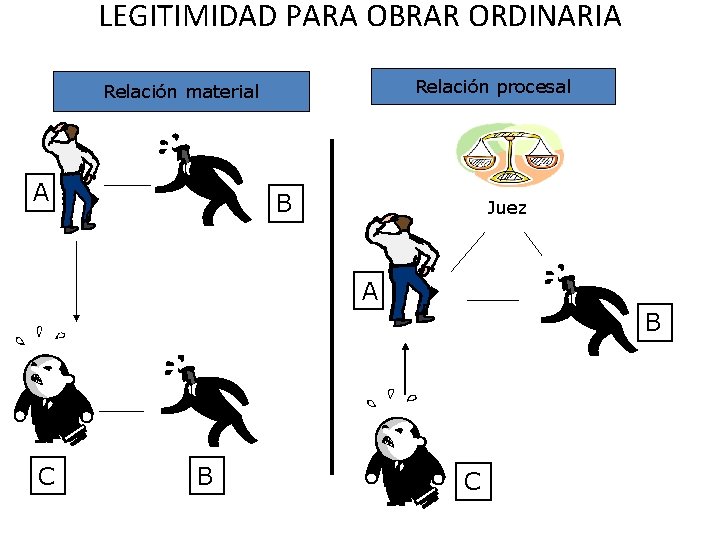 LEGITIMIDAD PARA OBRAR ORDINARIA Relación procesal Relación material A B Juez A B C LEGITIMIDAD PARA OBRAR ORDINARIA Relación procesal Relación material A B Juez A B C