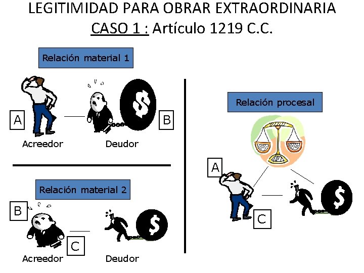 LEGITIMIDAD PARA OBRAR EXTRAORDINARIA CASO 1 : Artículo 1219 C. C. Relación material 1 LEGITIMIDAD PARA OBRAR EXTRAORDINARIA CASO 1 : Artículo 1219 C. C. Relación material 1