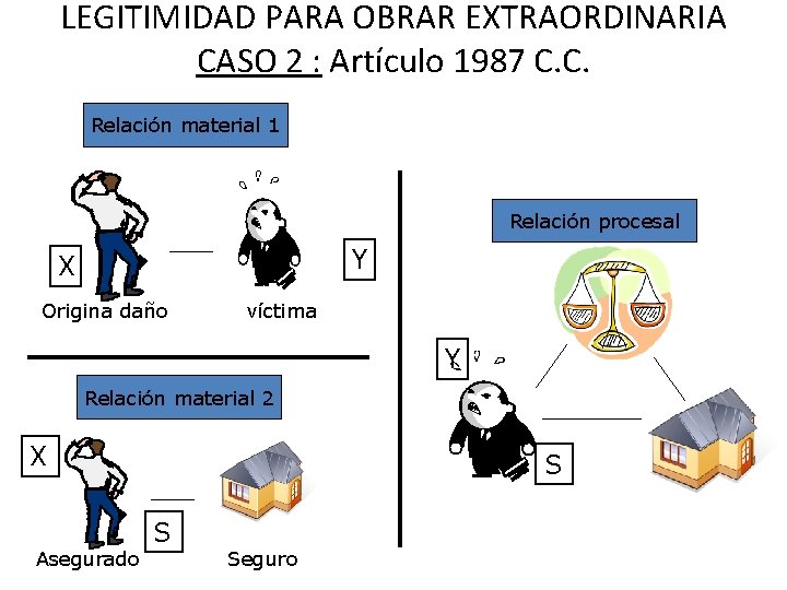 LEGITIMIDAD PARA OBRAR EXTRAORDINARIA CASO 2 : Artículo 1987 C. C. Relación material 1 LEGITIMIDAD PARA OBRAR EXTRAORDINARIA CASO 2 : Artículo 1987 C. C. Relación material 1