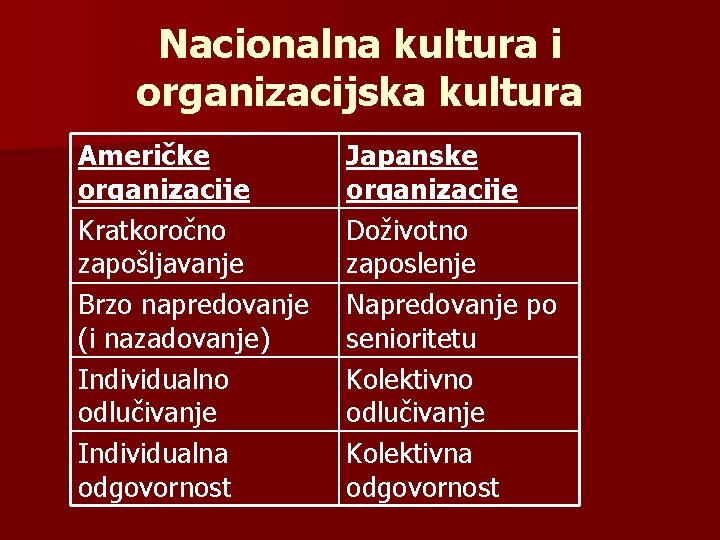 Nacionalna kultura i organizacijska kultura Američke organizacije Kratkoročno zapošljavanje Brzo napredovanje (i nazadovanje) Individualno