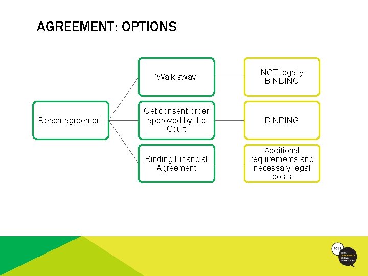 AGREEMENT: OPTIONS Reach agreement ‘Walk away’ NOT legally BINDING Get consent order approved by