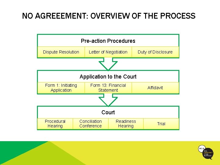 NO AGREEEMENT: OVERVIEW OF THE PROCESS Pre-action Procedures Dispute Resolution Letter of Negotiation Duty