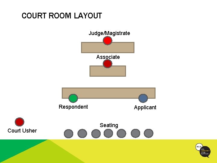 COURT ROOM LAYOUT Judge/Magistrate Associate Respondent Court Usher Applicant Seating 