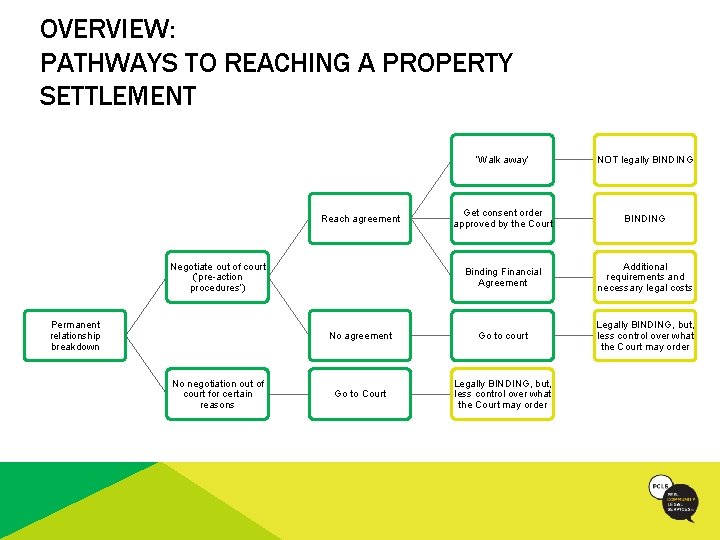 OVERVIEW: PATHWAYS TO REACHING A PROPERTY SETTLEMENT ‘Walk away’ NOT legally BINDING Get consent