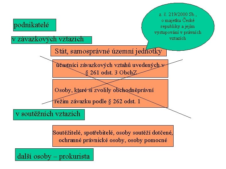 podnikatelé v závazkových vztazích z. č. 219/2000 Sb. , o majetku České republiky a