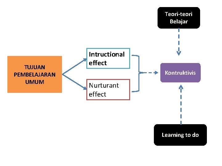 Teori-teori Belajar TUJUAN PEMBELAJARAN UMUM Intructional effect Kontruktivis Nurturant effect Learning to do 