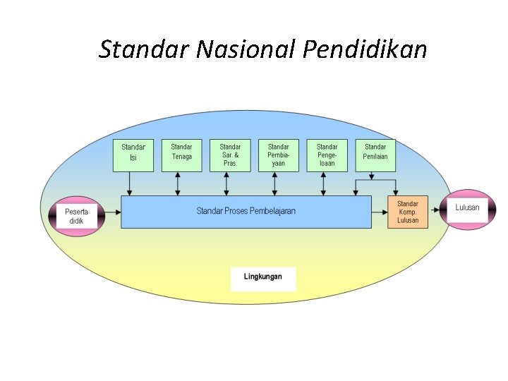 Standar Nasional Pendidikan 