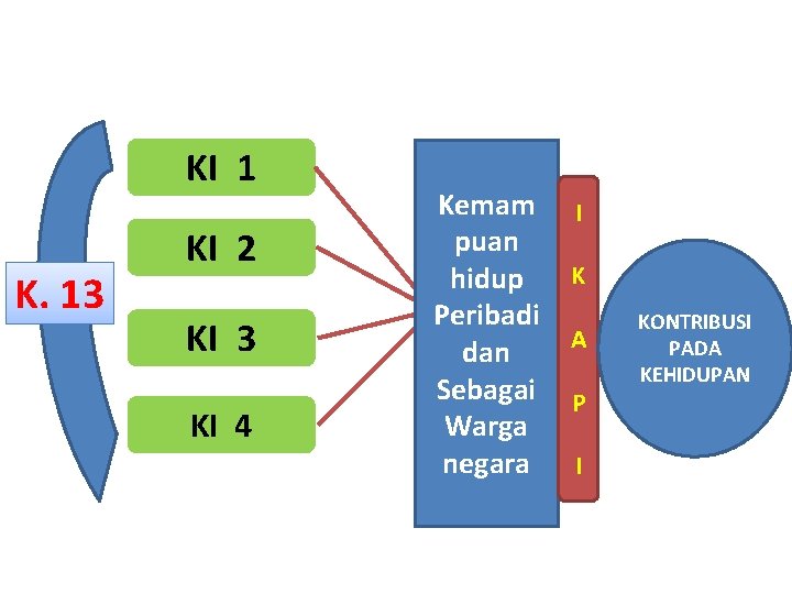 KI 1 K. 13 KI 2 KI 3 KI 4 Kemam puan hidup Peribadi