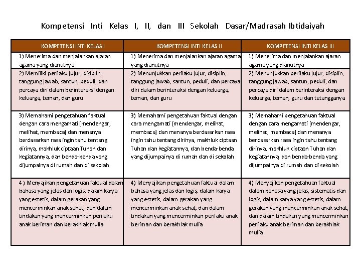 Kompetensi Inti Kelas I, II, dan III Sekolah Dasar/Madrasah Ibtidaiyah KOMPETENSI INTI KELAS III