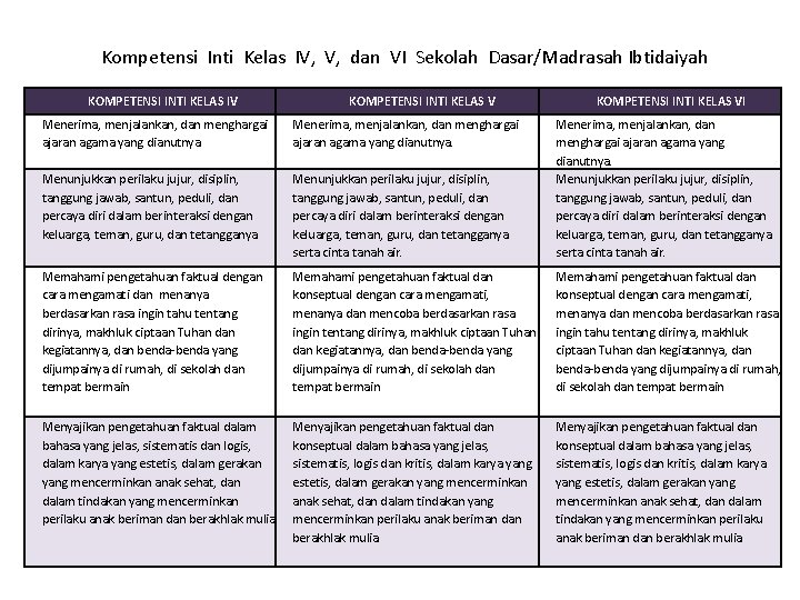 Kompetensi Inti Kelas IV, dan VI Sekolah Dasar/Madrasah Ibtidaiyah KOMPETENSI INTI KELAS IV KOMPETENSI