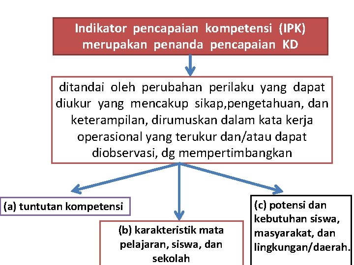 Indikator pencapaian kompetensi (IPK) merupakan penanda pencapaian KD ditandai oleh perubahan perilaku yang dapat